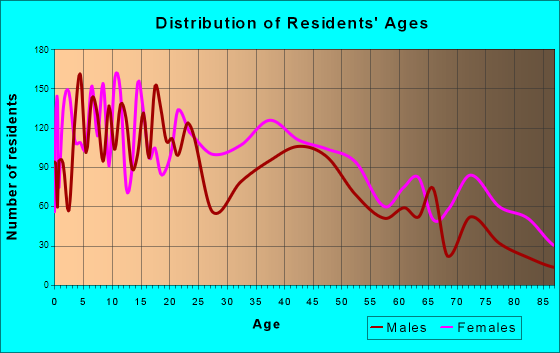 Grenada, Mississippi Age and Sex of Residents