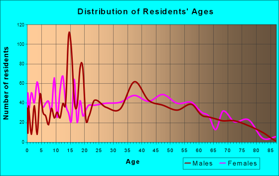 Gulf Hills, Mississippi Age and Sex of Residents