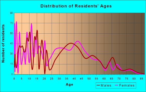 Gulf Park Estates, Mississippi Age and Sex of Residents
