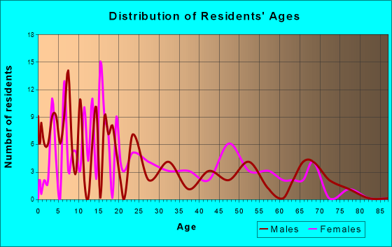 Gunnison, Mississippi Age and Sex of Residents