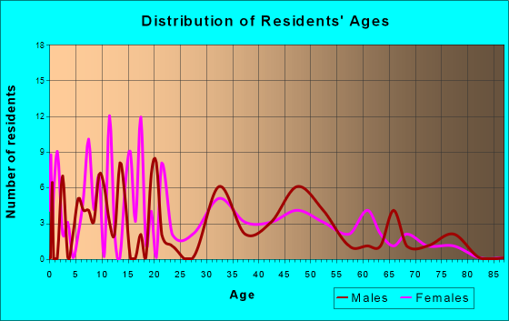 Hatley, Mississippi Age and Sex of Residents
