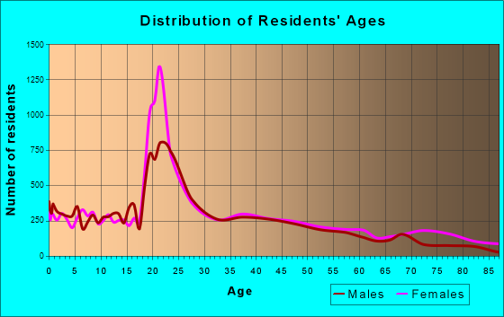 Hattiesburg, Mississippi Age and Sex of Residents