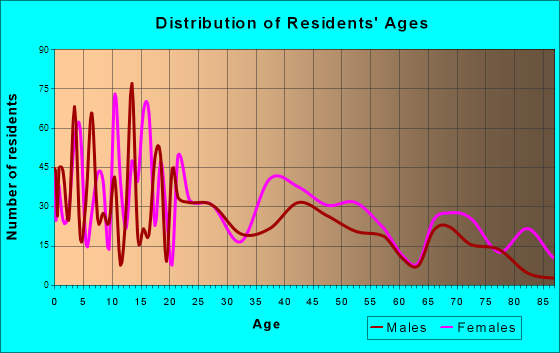 Hazlehurst, Mississippi Age and Sex of Residents