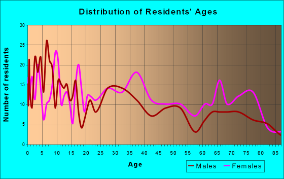 Cave City, Arkansas Age and Sex of Residents
