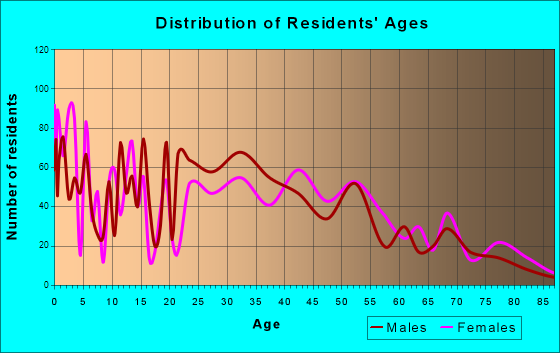 Hernando, Mississippi Age and Sex of Residents