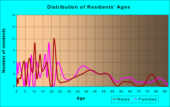 Hickory, Mississippi Age and Sex of Residents