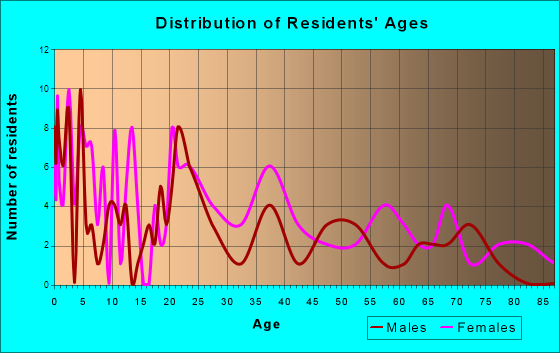 Hickory Flat, Mississippi Age and Sex of Residents