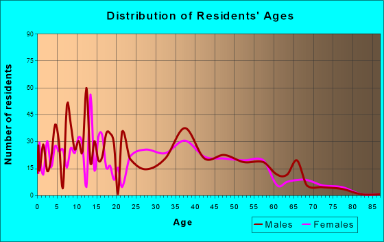 Hickory Hills, Mississippi Age and Sex of Residents