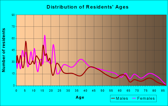 Hollandale, Mississippi Age and Sex of Residents