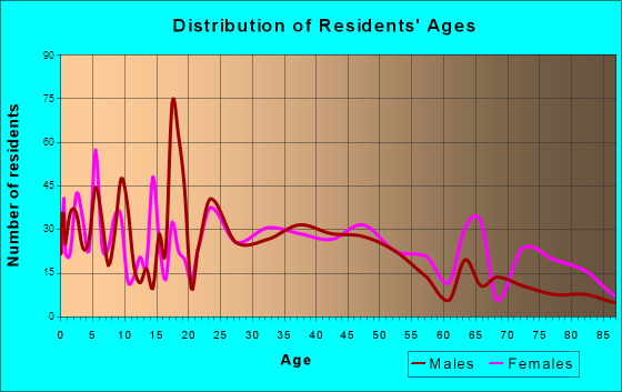 Houston, Mississippi Age and Sex of Residents