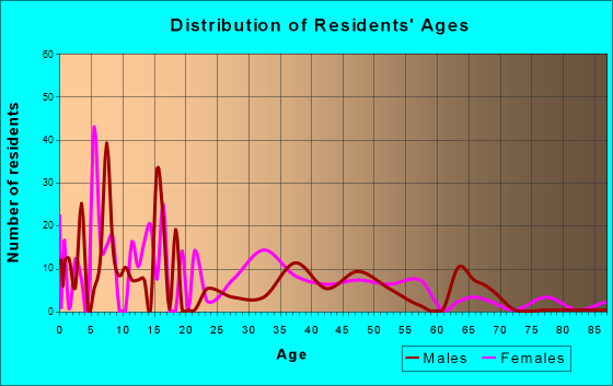 Hurley, Mississippi Age and Sex of Residents