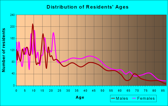 Indianola, Mississippi Age and Sex of Residents