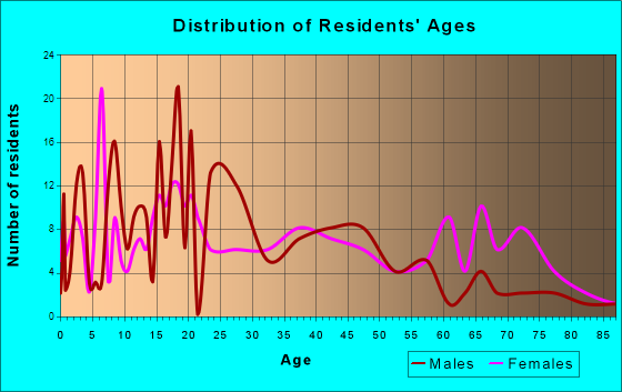 Inverness, Mississippi Age and Sex of Residents