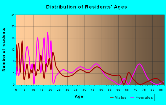 Isola, Mississippi Age and Sex of Residents