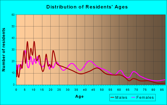 Itta Bena, Mississippi Age and Sex of Residents