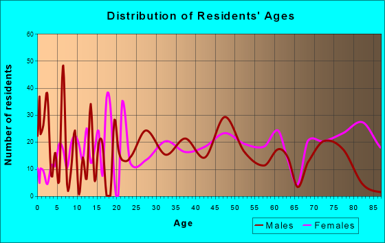 Iuka, Mississippi Age and Sex of Residents