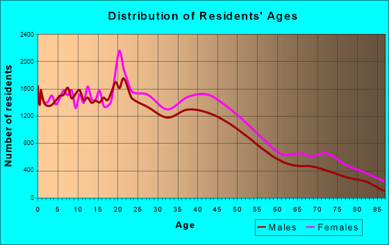 Jackson, Mississippi Age and Sex of Residents