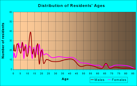 Jonestown, Mississippi Age and Sex of Residents