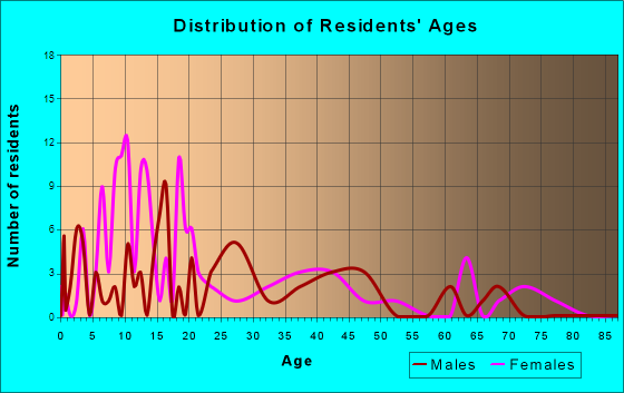 Lake, Mississippi Age and Sex of Residents