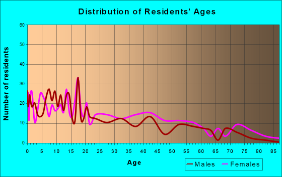 Lambert, Mississippi Age and Sex of Residents