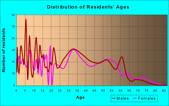 Latimer, Mississippi Age and Sex of Residents