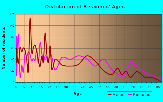 Leland, Mississippi Age and Sex of Residents