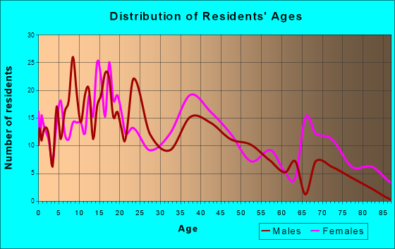 Lexington, Mississippi Age and Sex of Residents