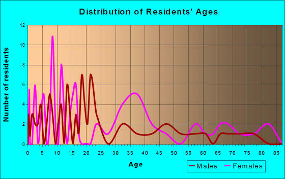 Louin, Mississippi Age and Sex of Residents