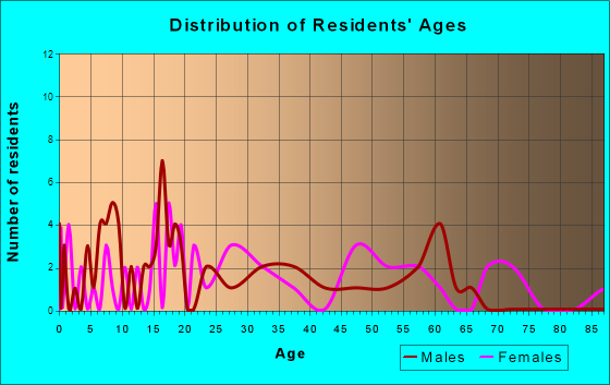 Louise, Mississippi Age and Sex of Residents