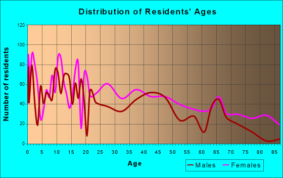 Louisville, Mississippi Age and Sex of Residents