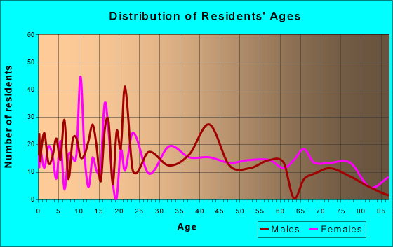 Lucedale, Mississippi Age and Sex of Residents