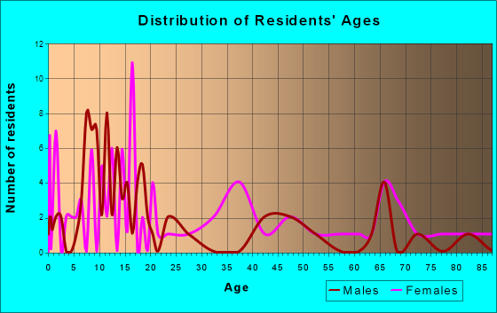 Lula, Mississippi Age and Sex of Residents