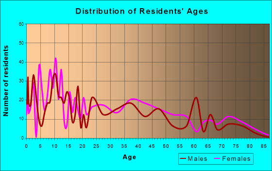Lumberton, Mississippi Age and Sex of Residents