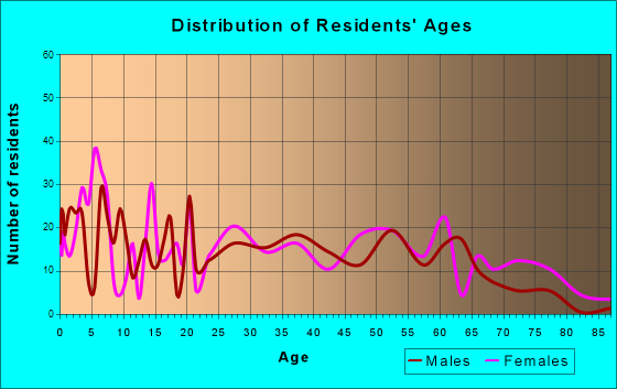 Dora, Alabama Age and Sex of Residents