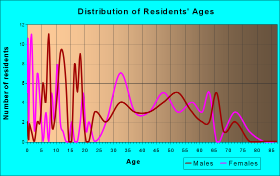 Central City, Arkansas Age and Sex of Residents
