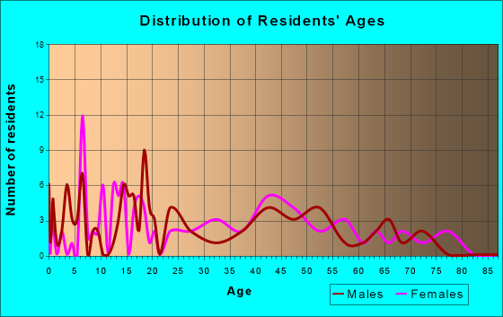 Lyon, Mississippi Age and Sex of Residents