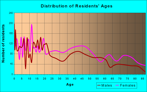 McComb, Mississippi Age and Sex of Residents
