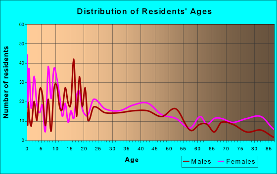 Macon, Mississippi Age and Sex of Residents