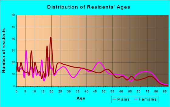 Magnolia, Mississippi Age and Sex of Residents