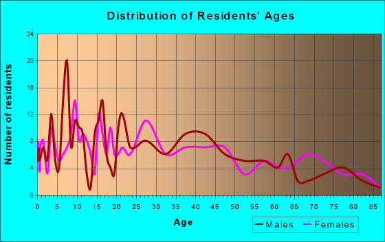 Mantachie, Mississippi Age and Sex of Residents