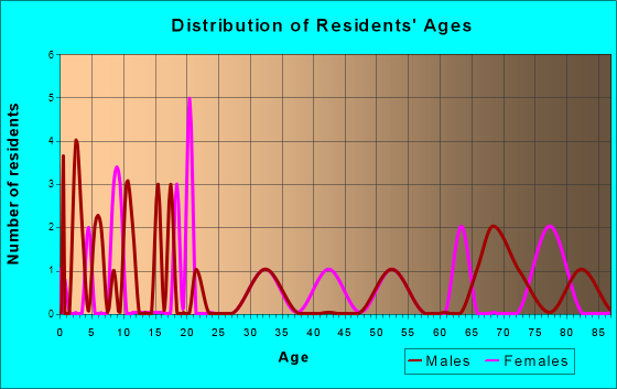 Mantee, Mississippi Age and Sex of Residents
