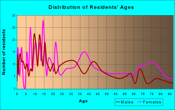 Marks, Mississippi Age and Sex of Residents