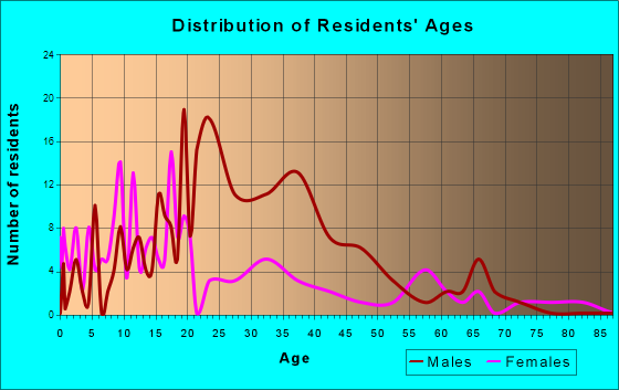 Mayersville, Mississippi Age and Sex of Residents