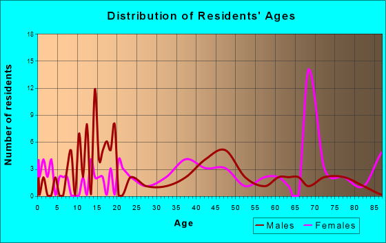 Meadville, Mississippi Age and Sex of Residents