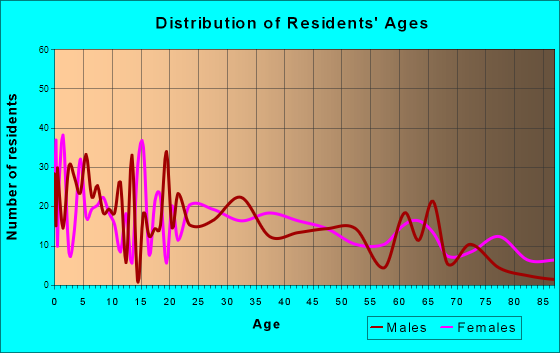 Mendenhall, Mississippi Age and Sex of Residents