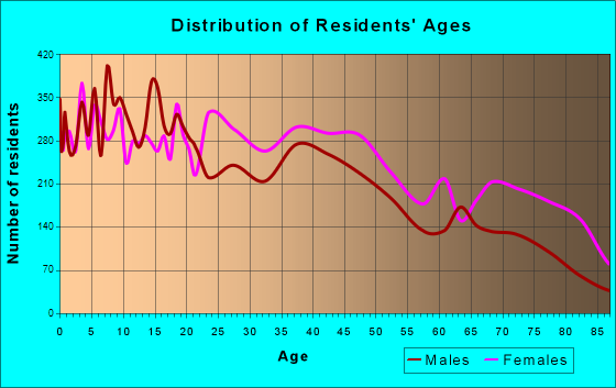 Meridian, Mississippi Age and Sex of Residents