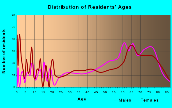 Cherokee Village, Arkansas Age and Sex of Residents