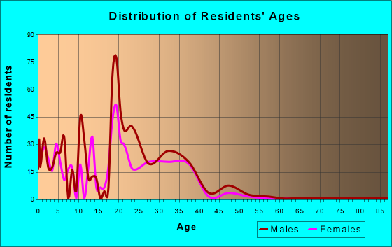 Meridian Station, Mississippi Age and Sex of Residents