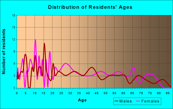 Merigold, Mississippi Age and Sex of Residents
