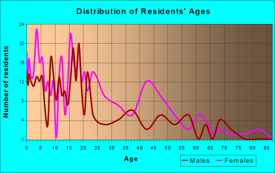 Metcalfe, Mississippi Age and Sex of Residents